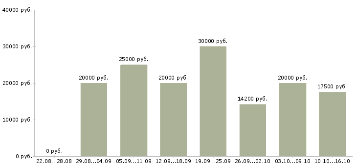 Вакансии для работы на дому в Белгороде - Медиана зарплат для работы на дому в Белгороде за 2 месяца