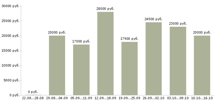 Вакансии дом работа в Ярославле - Медиана зарплат дом работа в Ярославле за 2 месяца