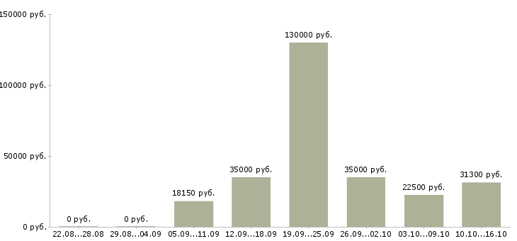 Вакансии другое в Тюмени - Медиана зарплат другое в Тюмени за 2 месяца