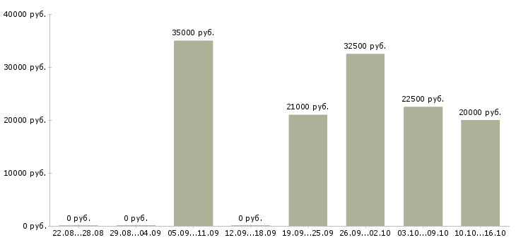 Вакансии заведующий Санкт-петербург - Медиана зарплат заведующий Санкт-петербург за 2 месяца