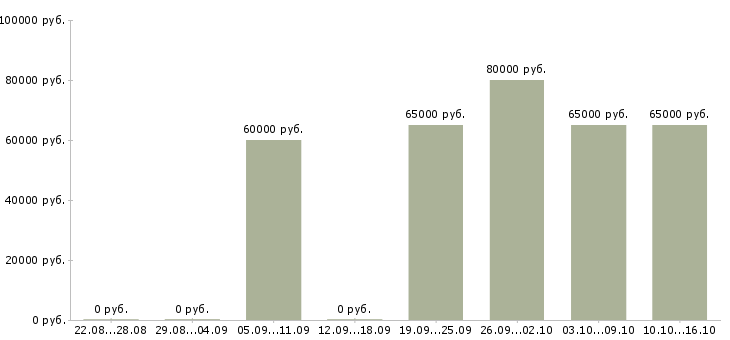Вакансии инженер строительного контроля на объект в Москве - Медиана зарплат инженер строительного контроля на объект в Москве за 2 месяца