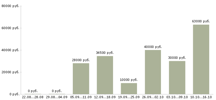 Вакансии информационный консультант в Москве - Медиана зарплат информационный консультант в Москве за 2 месяца