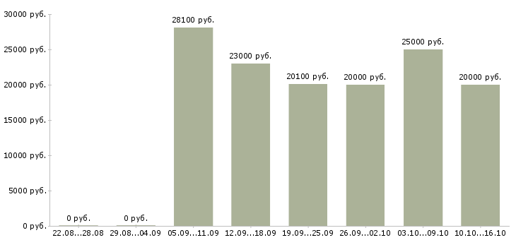 Вакансии кассир розничной сети Санкт-петербург - Медиана зарплат кассир розничной сети Санкт-петербург за 2 месяца