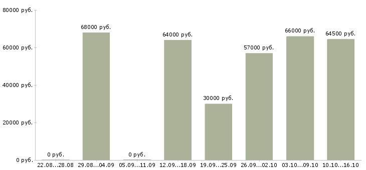 Вакансии кассир торгового зала вахтой в Москве - Медиана зарплат кассир торгового зала вахтой в Москве за 2 месяца