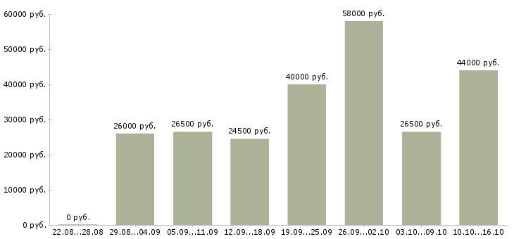 Вакансии комплектовщики на склад Санкт-петербург - Медиана зарплат комплектовщики на склад Санкт-петербург за 2 месяца