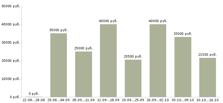 Вакансии комфортная работа в Казани - Медиана зарплат комфортная работа в Казани за 2 месяца