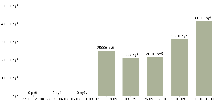 Вакансии менеджер компании в Новокузнецке - Медиана зарплат менеджер компании в Новокузнецке за 2 месяца