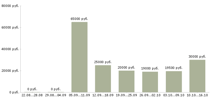 Вакансии менеджер компании в Пензе - Медиана зарплат менеджер компании в Пензе за 2 месяца