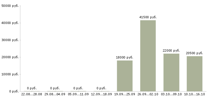 Вакансии менеджер офиса продаж Карелия - Медиана зарплат менеджер офиса продаж Карелия за 2 месяца