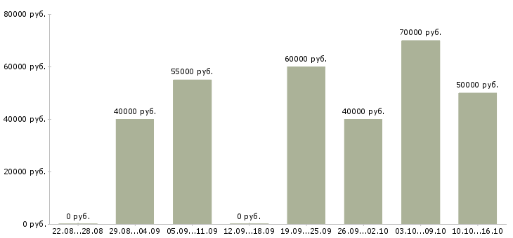 Вакансии менеджер по безопасности в Москве - Медиана зарплат менеджер по безопасности в Москве за 2 месяца