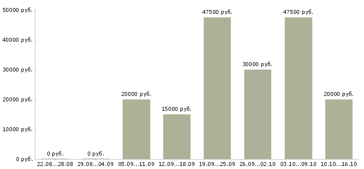 Вакансии менеджер по ведению клиентов в Уфе - Медиана зарплат менеджер по ведению клиентов в Уфе за 2 месяца