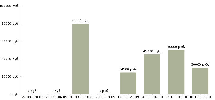 Вакансии менеджер по контролю магазинов сети в Москве - Медиана зарплат менеджер по контролю магазинов сети в Москве за 2 месяца