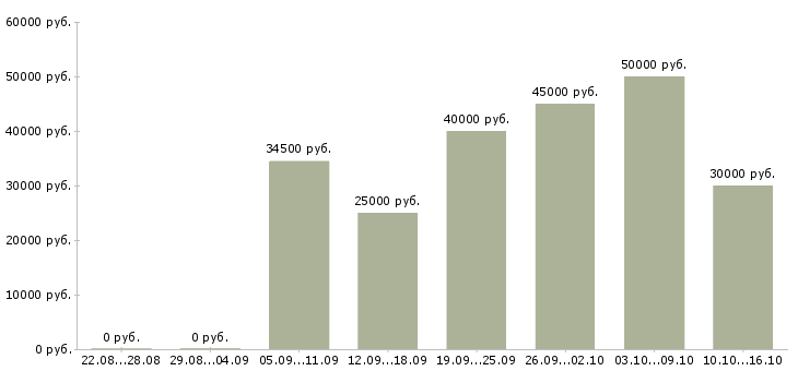 Вакансии менеджер по корпоративным клиентам в Екатеринбурге - Медиана зарплат менеджер по корпоративным клиентам в Екатеринбурге за 2 месяца