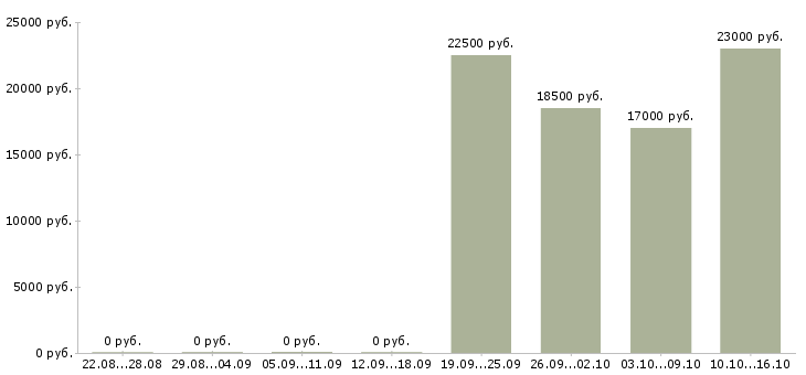 Вакансии менеджер по открытию в Уфе - Медиана зарплат менеджер по открытию в Уфе за 2 месяца