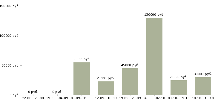 Вакансии менеджер по переговорам в Хабаровске - Медиана зарплат менеджер по переговорам в Хабаровске за 2 месяца