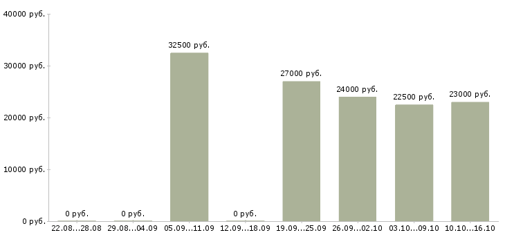 Вакансии менеджер по продажам офис менеджер в Красноярске - Медиана зарплат менеджер по продажам офис менеджер в Красноярске за 2 месяца
