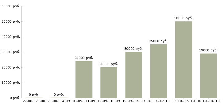 Вакансии менеджер по продажам с обучением в Самаре - Медиана зарплат менеджер по продажам с обучением в Самаре за 2 месяца