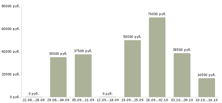 Вакансии менеджер по работе с рекламой Санкт-петербург - Медиана зарплат менеджер по работе с рекламой Санкт-петербург за 2 месяца