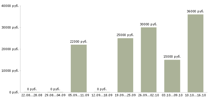 Вакансии менеджер по работе с сотрудниками Ростов-на-дону - Медиана зарплат менеджер по работе с сотрудниками Ростов-на-дону за 2 месяца