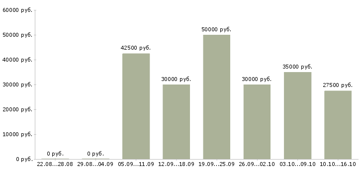 Вакансии менеджер развития в Красноярске - Медиана зарплат менеджер развития в Красноярске за 2 месяца