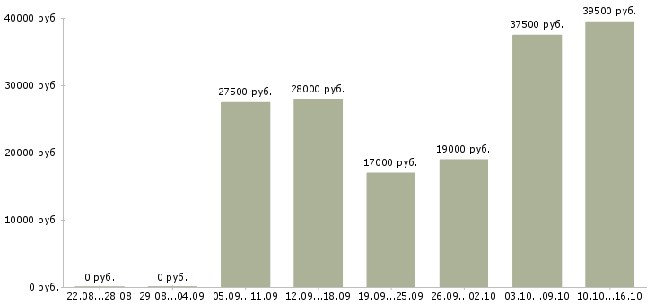 Вакансии менеджер руководитель Ростов-на-дону - Медиана зарплат менеджер руководитель Ростов-на-дону за 2 месяца