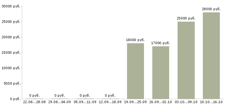 Вакансии менеджер торгового отдела Мордовия - Медиана зарплат менеджер торгового отдела Мордовия за 2 месяца
