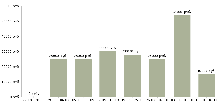 Вакансии менеджера по персоналу в Новосибирске - Медиана зарплат менеджера по персоналу в Новосибирске за 2 месяца