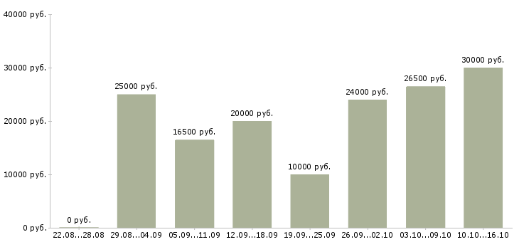 Вакансии менеджеры Йошкар-ола - Медиана зарплат менеджеры Йошкар-ола за 2 месяца