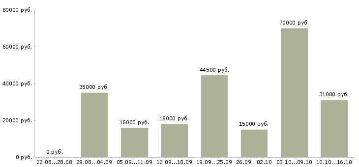 Вакансии метро в Новосибирске - Медиана зарплат метро в Новосибирске за 2 месяца