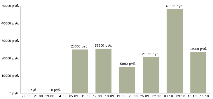 Вакансии на дому бесплатное обучение в Волгограде - Медиана зарплат на дому бесплатное обучение в Волгограде за 2 месяца