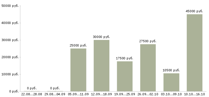 Вакансии на компьютере в Волгограде - Медиана зарплат на компьютере в Волгограде за 2 месяца