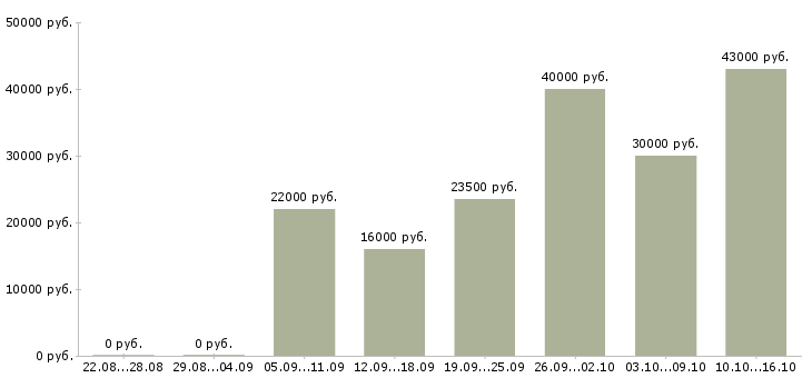 Вакансии на себя в Волгограде - Медиана зарплат на себя в Волгограде за 2 месяца