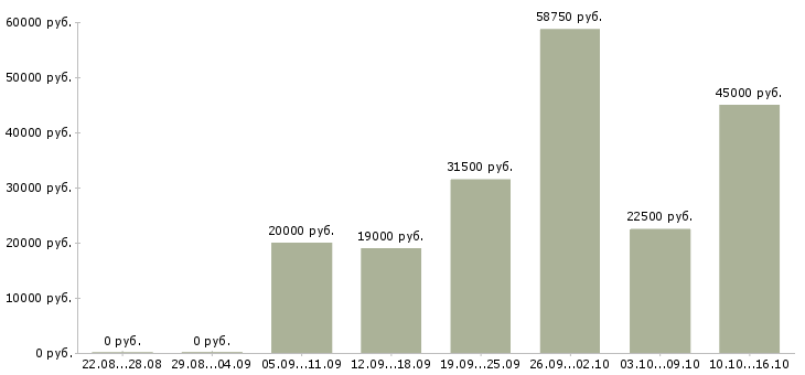 Вакансии новые сотрудники в Казани - Медиана зарплат новые сотрудники в Казани за 2 месяца