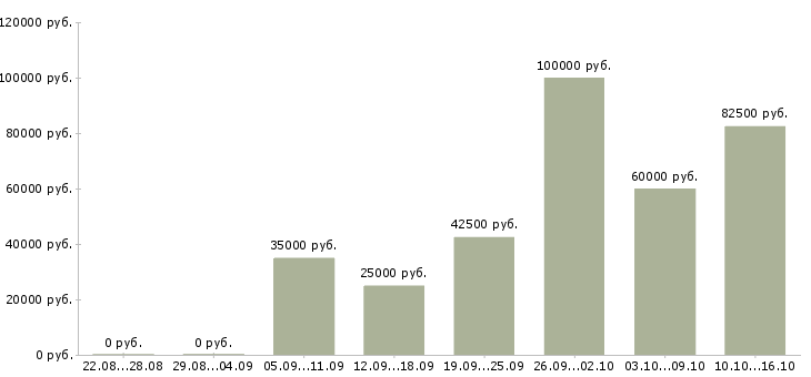 Вакансии обучение персонала в Екатеринбурге - Медиана зарплат обучение персонала в Екатеринбурге за 2 месяца