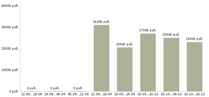 Вакансии оператор Бурятия - Медиана зарплат оператор Бурятия за 2 месяца