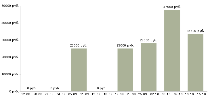Вакансии оператор продаж в Иркутске - Медиана зарплат оператор продаж в Иркутске за 2 месяца