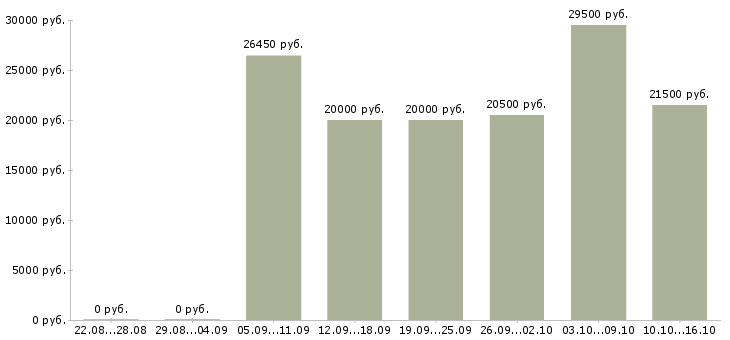 Вакансии операторы в Оренбурге - Медиана зарплат операторы в Оренбурге за 2 месяца