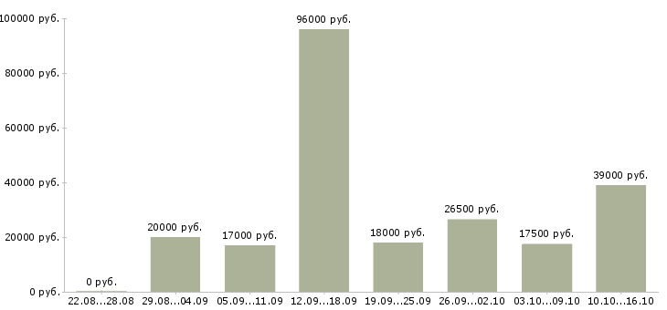 Вакансии операторы в Ярославле - Медиана зарплат операторы в Ярославле за 2 месяца