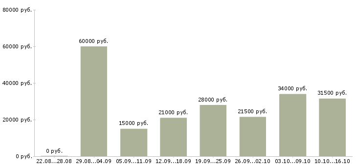 Вакансии открыта вакансия в Краснодаре - Медиана зарплат открыта вакансия в Краснодаре за 2 месяца