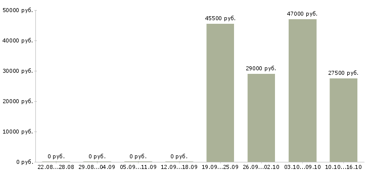 Вакансии открыта вакансия менеджера Мордовия - Медиана зарплат открыта вакансия менеджера Мордовия за 2 месяца