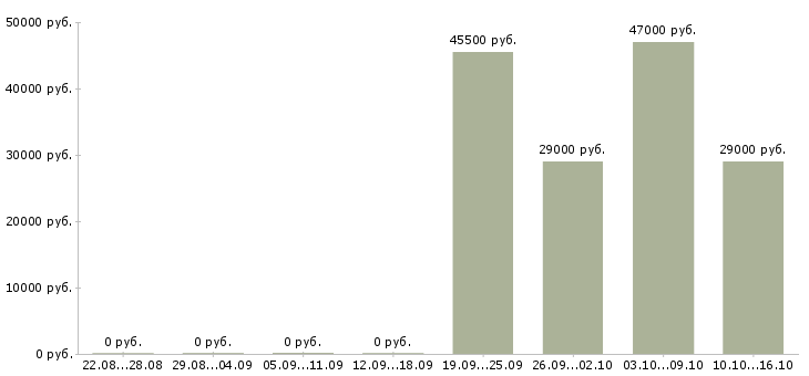 Вакансии открыта вакансия менеджера по персоналу Мордовия - Медиана зарплат открыта вакансия менеджера по персоналу Мордовия за 2 месяца