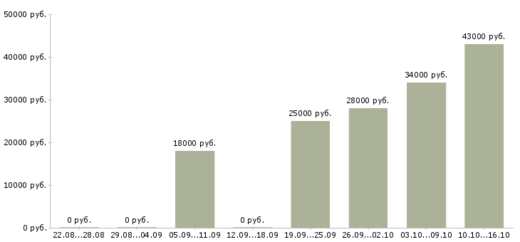Вакансии офис менеджер в компанию в Иркутске - Медиана зарплат офис менеджер в компанию в Иркутске за 2 месяца