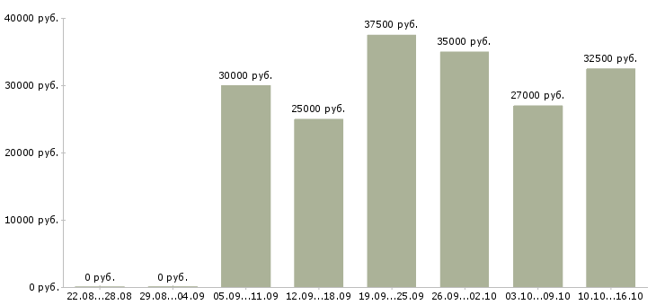 Вакансии официальное трудоустройство в Туле - Медиана зарплат официальное трудоустройство в Туле за 2 месяца