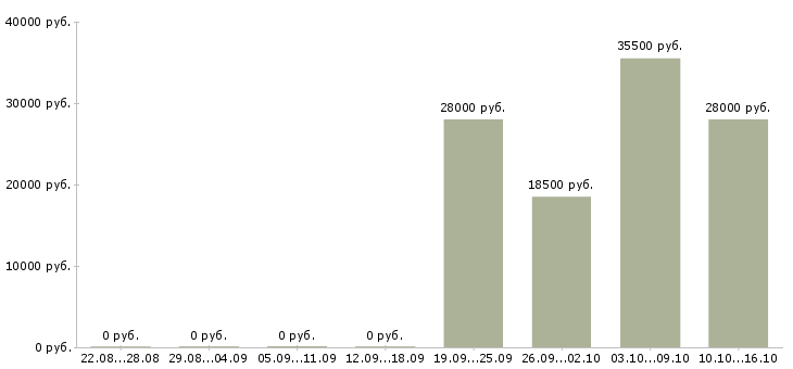 Вакансии охранник в офис компании Карелия - Медиана зарплат охранник в офис компании Карелия за 2 месяца