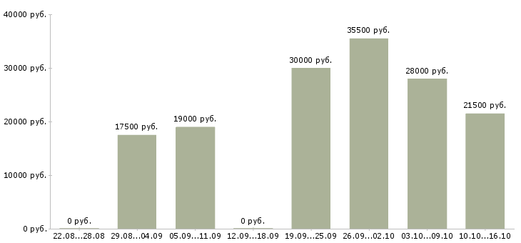 Вакансии подсобный рабочий в Новороссийске - Медиана зарплат подсобный рабочий в Новороссийске за 2 месяца
