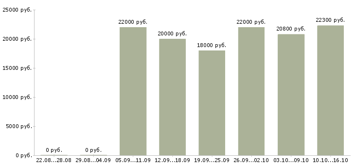 Вакансии покупатель в Тюмени - Медиана зарплат покупатель в Тюмени за 2 месяца