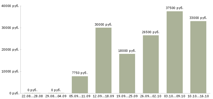 Вакансии помощник в Кирове - Медиана зарплат помощник в Кирове за 2 месяца