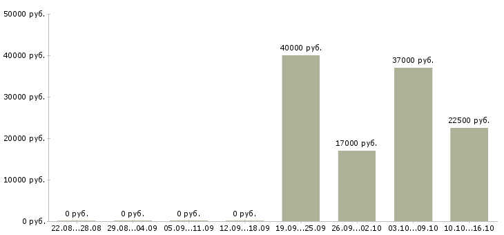 Вакансии помощник офис менеджера Кабардино-балкария - Медиана зарплат помощник офис менеджера Кабардино-балкария за 2 месяца