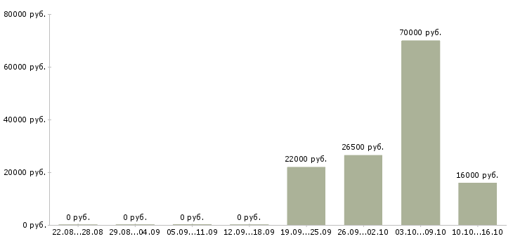 Вакансии помощник по персоналу Нижний новгород - Медиана зарплат помощник по персоналу Нижний новгород за 2 месяца