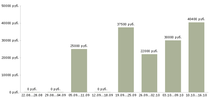 Вакансии представитель в Тюмени - Медиана зарплат представитель в Тюмени за 2 месяца